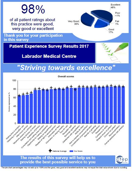 Thank you to our patients who participated in our recent feedback survey